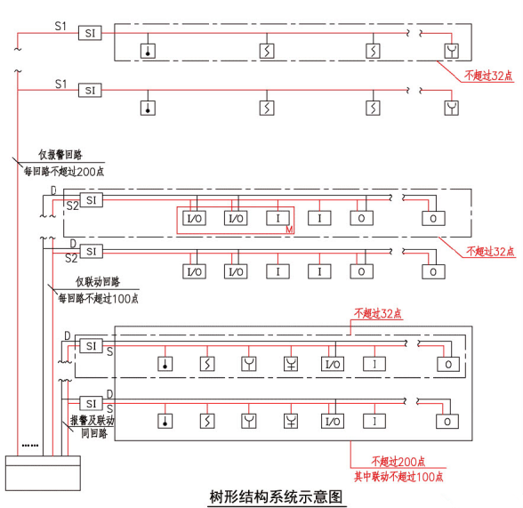 树形结构系统示意图