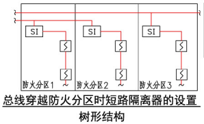 总线穿越防火分区时短路隔离器的设置树形结构