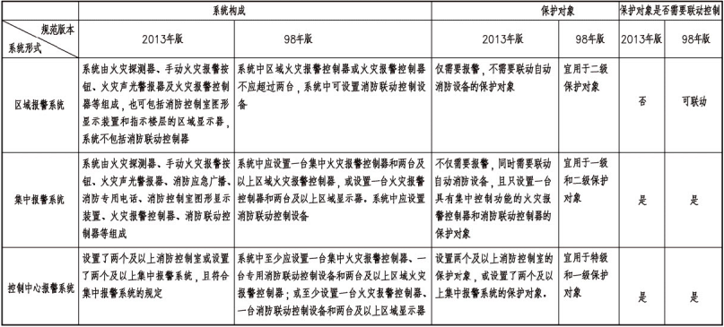 火灾自动报警系统形成规范修编前后对照表