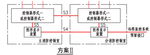 方案II