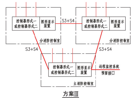 方案III