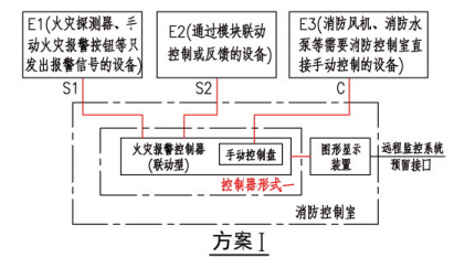 方案I