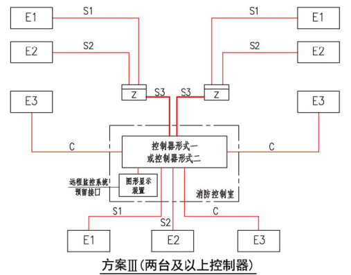 方案III（两台及以上控制器）