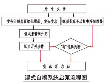 4.2.1 图示1  湿式自喷系统启泵流程图