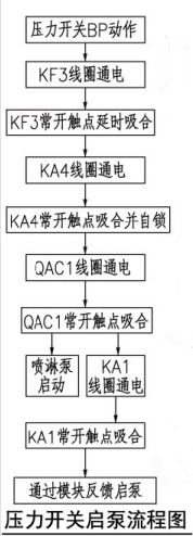 4.2.1 图示2  压力开关启泵流程图