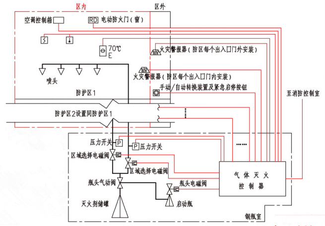 4.4 图示  气体灭火系统联动控制图示