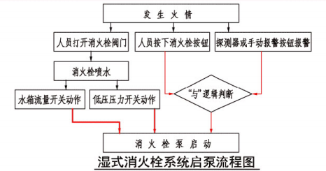 4.3 图示1  湿式消火栓系统启泵流程图  