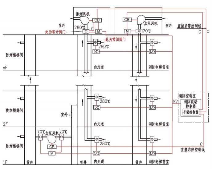 防排烟系统联动控制图示