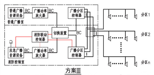 消防应急广播系统联动控制图示（方案III）