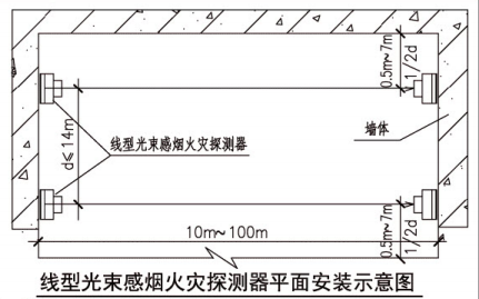 线型光束感烟火灾探测器平面安装示意图