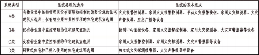 住宅建筑火灾自动报警系统的分类及组成表