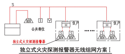 独立式火灾探测报警器无线组网方案I