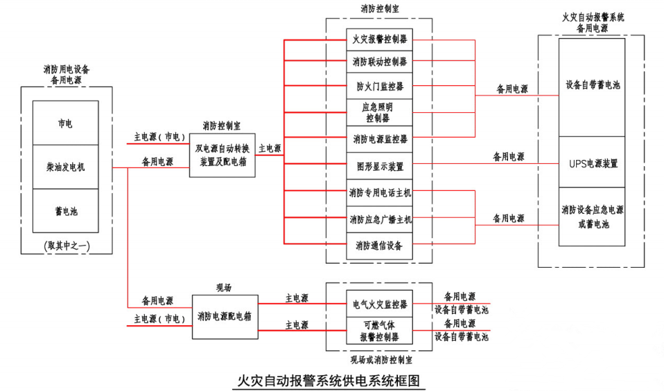 火灾自动报警系统供电系统框图