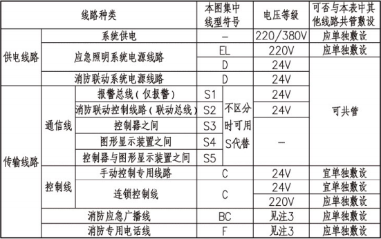 火灾自动报警系统敷设线路汇总表