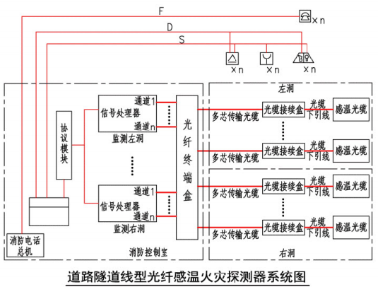 道路隧道线型光纤感温火灾探测器系统图