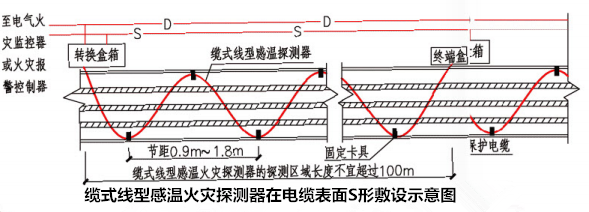 缆式线型感温火灾探测器在电缆表面S形敷设示意图