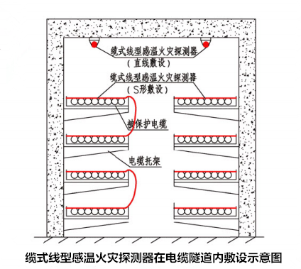 缆式线型感温火灾探测器在电缆隧道内敷设示意图