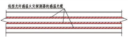 线型光纤感温火灾探测器沿电缆通长布置示意图