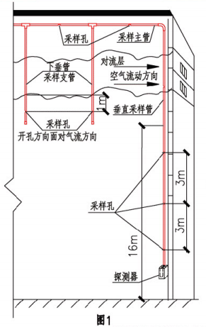 水平和垂直结合布管方式示意图（图1） 