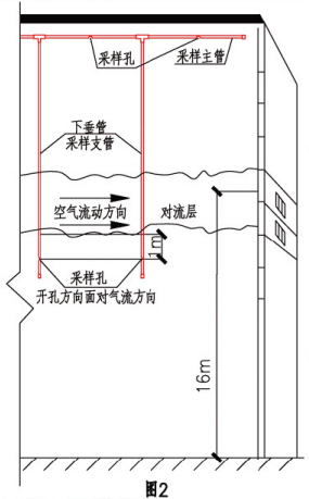 水平和垂直结合布管方式示意图（图2） 