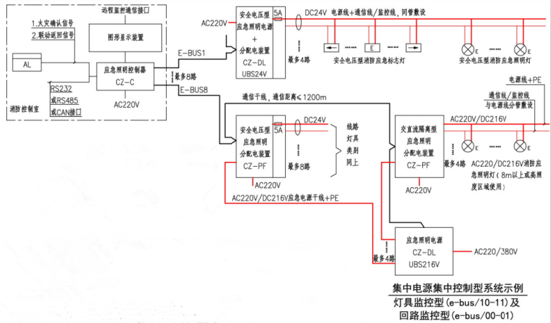 集中电源集中控制型系统示例（灯具监控型（e-bus/10-11）及回路监控型（e-bus/00-01））