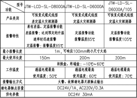 缆式线型感温火灾探测器选型表