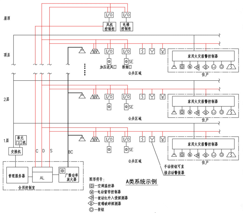 住宅建筑火灾自动报警系统示例（A类系统示例）