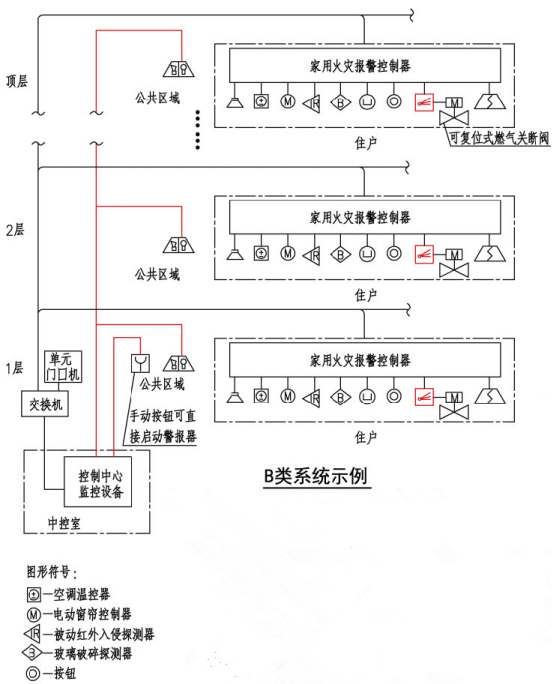 住宅建筑火灾自动报警系统示例（B类系统示例）