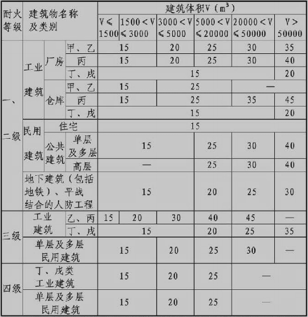 表3.3.2  建筑物室外消火栓设计流量（L/s）