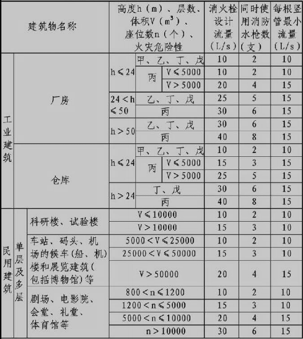 表3.5.2  建筑物室内消火栓设计流量（L/s）