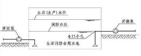 4.3.8图示  消防用水量不作他用的措施（一）