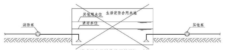 4.3.8图示  消防用水量被作他用的错误示例