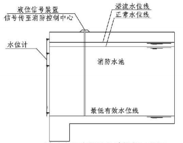 4.3.9图示  消防水池水位计和液位信号装置