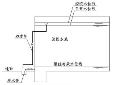 4.3.9图示  消防水池溢流管和泄水管