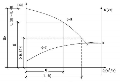 5.1.6图示  消防泵特性曲线要求