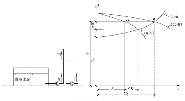 5.1.6图示  多台水泵并联后对压力影响图示