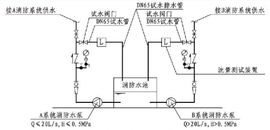 5.1.11图示  消防水泵流量和压力测试装置示意