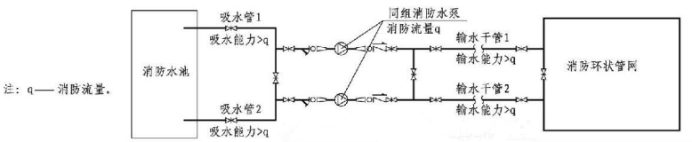 5.1.13图示  同组消防水泵吸水管、输水干管示意