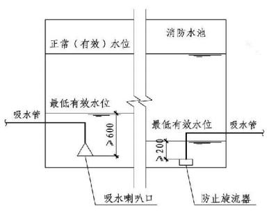 5.1.13图示  消防水泵吸水口设置