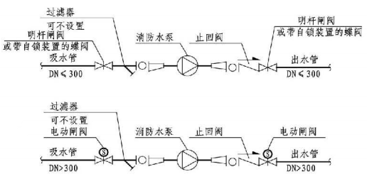 5.1.13图示  消防水泵吸水管、出水管阀门设置