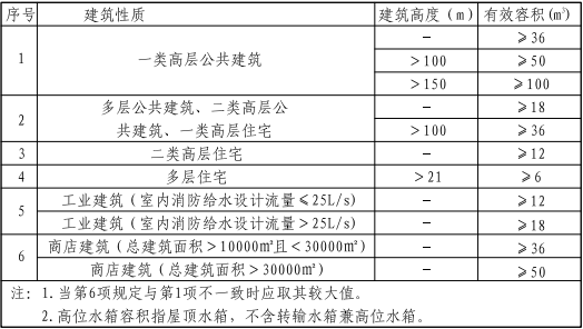 5.2.1图示  高位消防水箱有效容积要求