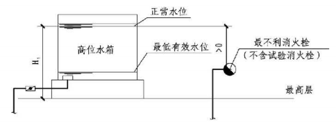 5.2.2图示  水箱设置位置