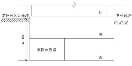 5.5.12图示  消防水泵房设置示意图