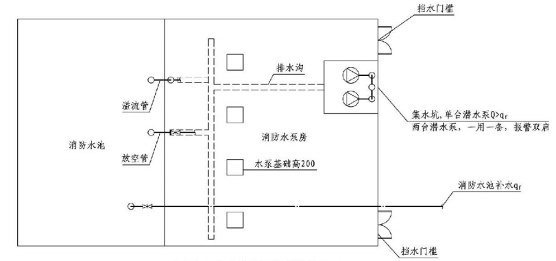 5.5.14图示  消防水泵房防水淹没技术措施图示