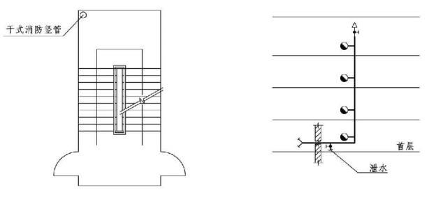 7.1.4图示7.4.13图示  干式消防竖管平面及系统示意图