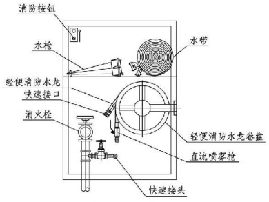 7.4.2图示  消防软管卷盘示意图