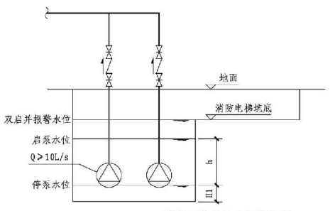 9.2.3图示  消防电梯井排水设施要求