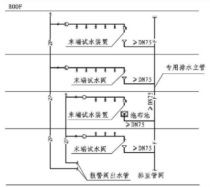 9.3.1图示  专用排水设施设置图示