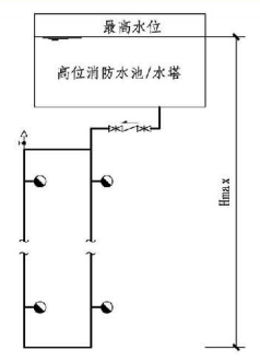 8.2.3图示  高压消防给水系统的系统工作压力（1）