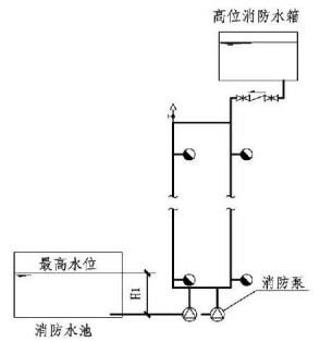 8.2.3图示  高位消防水箱稳压的临时高压消防给水系统的系统工作压力（2）